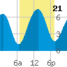 Tide chart for Station Creek Boat Landing, South Carolina on 2023/09/21