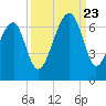 Tide chart for Station Creek Boat Landing, South Carolina on 2023/09/23