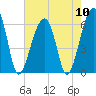 Tide chart for Station Creek Boat Landing, South Carolina on 2024/05/10