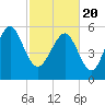 Tide chart for west Station Creek, South Carolina on 2021/02/20