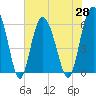 Tide chart for west Station Creek, South Carolina on 2021/05/28