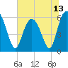 Tide chart for west Station Creek, South Carolina on 2021/06/13