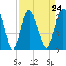 Tide chart for west Station Creek, South Carolina on 2021/08/24