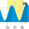 Tide chart for Station Creek, west end, South Carolina on 2022/08/28