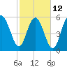 Tide chart for west Station Creek, South Carolina on 2023/02/12