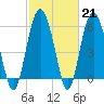 Tide chart for west Station Creek, South Carolina on 2023/02/21