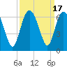 Tide chart for west Station Creek, South Carolina on 2023/09/17
