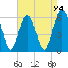 Tide chart for west Station Creek, South Carolina on 2024/04/24