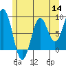 Tide chart for Steamboat Bay, Noyes Island, Alaska on 2022/07/14
