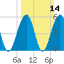 Tide chart for Steamboat Landing, Steamboat Creek, Edisto River, South Carolina on 2021/03/14