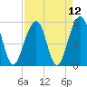 Tide chart for Steamboat Landing, Steamboat Creek, Edisto River, South Carolina on 2021/04/12