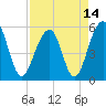 Tide chart for Steamboat Landing, Steamboat Creek, Edisto River, South Carolina on 2021/04/14