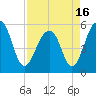 Tide chart for Steamboat Landing, Steamboat Creek, Edisto River, South Carolina on 2021/04/16
