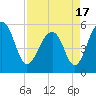 Tide chart for Steamboat Landing, Steamboat Creek, Edisto River, South Carolina on 2021/04/17