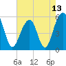 Tide chart for Steamboat Landing, Steamboat Creek, Edisto River, South Carolina on 2021/05/13