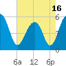Tide chart for Steamboat Landing, Steamboat Creek, Edisto River, South Carolina on 2021/05/16