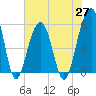 Tide chart for Steamboat Landing, Steamboat Creek, Edisto River, South Carolina on 2021/05/27
