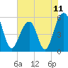 Tide chart for Steamboat Landing, Steamboat Creek, Edisto River, South Carolina on 2021/06/11