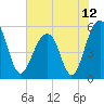 Tide chart for Steamboat Landing, Steamboat Creek, Edisto River, South Carolina on 2021/06/12