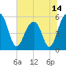 Tide chart for Steamboat Landing, Steamboat Creek, Edisto River, South Carolina on 2021/06/14