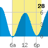 Tide chart for Steamboat Landing, Steamboat Creek, Edisto River, South Carolina on 2021/06/28