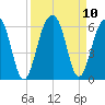 Tide chart for Steamboat Landing, Steamboat Creek, Edisto River, South Carolina on 2021/09/10