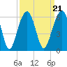 Tide chart for Steamboat Landing, Steamboat Creek, Edisto River, South Carolina on 2021/09/21