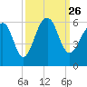 Tide chart for Steamboat Landing, Steamboat Creek, Edisto River, South Carolina on 2021/09/26
