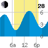 Tide chart for Steamboat Landing, Steamboat Creek, Edisto River, South Carolina on 2021/09/28