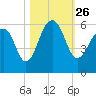 Tide chart for Steamboat Landing, Steamboat Creek, Edisto River, South Carolina on 2021/10/26