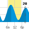 Tide chart for Steamboat Landing, Steamboat Creek, Edisto River, South Carolina on 2021/11/20