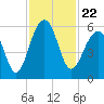 Tide chart for Steamboat Landing, Steamboat Creek, Edisto River, South Carolina on 2021/11/22