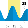 Tide chart for Steamboat Landing, Steamboat Creek, Edisto River, South Carolina on 2021/11/23