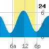 Tide chart for Steamboat Landing, Steamboat Creek, Edisto River, South Carolina on 2021/11/24