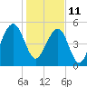 Tide chart for Steamboat Landing, Steamboat Creek, Edisto River, South Carolina on 2022/01/11