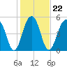 Tide chart for Steamboat Landing, Steamboat Creek, Edisto River, South Carolina on 2022/01/22