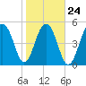Tide chart for Steamboat Landing, Steamboat Creek, Edisto River, South Carolina on 2022/01/24