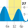 Tide chart for Steamboat Landing, Steamboat Creek, Edisto River, South Carolina on 2022/01/27