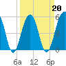 Tide chart for Steamboat Landing, Steamboat Creek, Edisto River, South Carolina on 2022/03/20