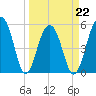 Tide chart for Steamboat Landing, Steamboat Creek, Edisto River, South Carolina on 2022/03/22