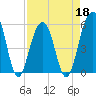 Tide chart for Steamboat Landing, Steamboat Creek, Edisto River, South Carolina on 2022/04/18
