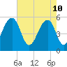 Tide chart for Steamboat Landing, Steamboat Creek, Edisto River, South Carolina on 2022/05/10