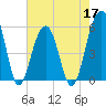 Tide chart for Steamboat Landing, Steamboat Creek, Edisto River, South Carolina on 2022/05/17