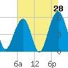 Tide chart for Steamboat Landing, Steamboat Creek, Edisto River, South Carolina on 2022/05/28