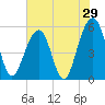 Tide chart for Steamboat Landing, Steamboat Creek, Edisto River, South Carolina on 2022/05/29