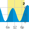 Tide chart for Steamboat Landing, Steamboat Creek, Edisto River, South Carolina on 2022/05/2