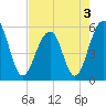 Tide chart for Steamboat Landing, Steamboat Creek, Edisto River, South Carolina on 2022/05/3