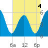 Tide chart for Steamboat Landing, Steamboat Creek, Edisto River, South Carolina on 2022/05/4