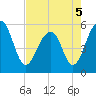 Tide chart for Steamboat Landing, Steamboat Creek, Edisto River, South Carolina on 2022/05/5