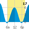 Tide chart for Steamboat Landing, Steamboat Creek, Edisto River, South Carolina on 2022/06/17